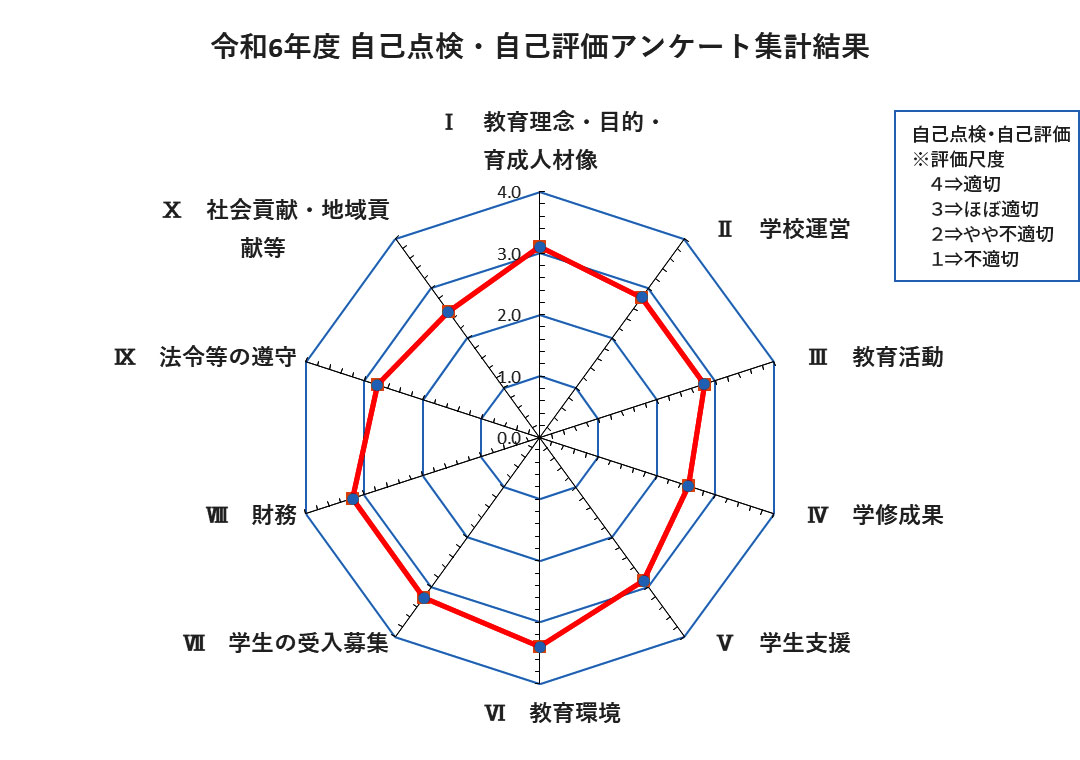 令和6年度 学校運営評価 レーダーチャート
